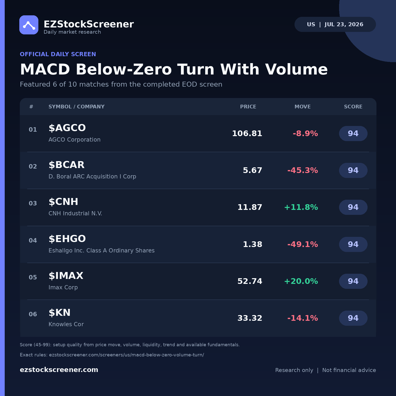 MACD Below-Zero Turn With Volume result snapshot