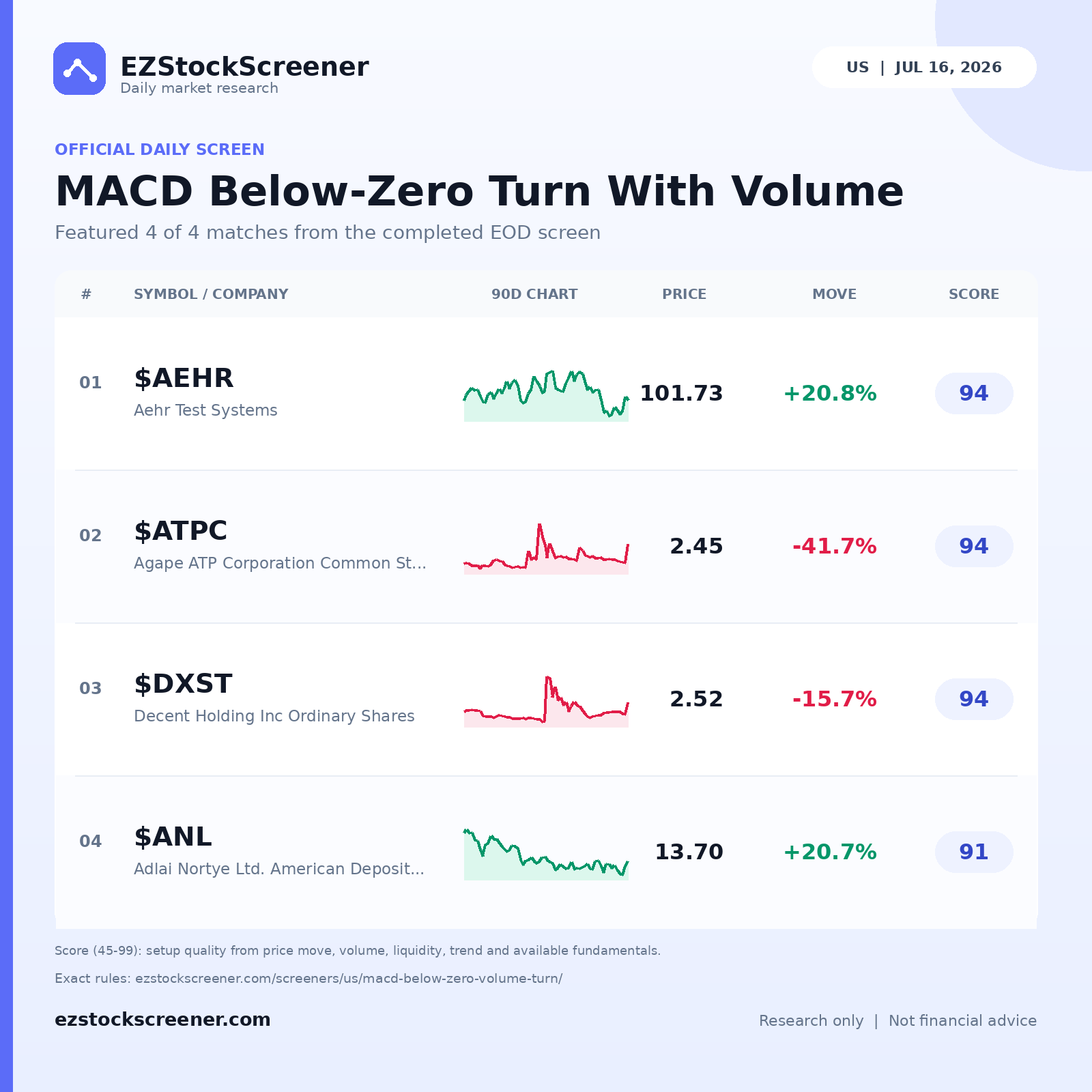 MACD Below-Zero Turn With Volume result snapshot