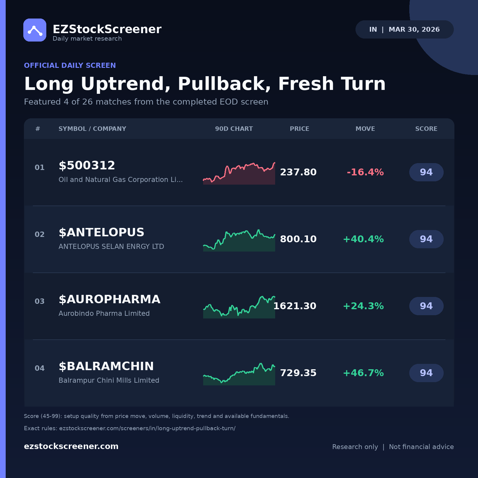 Long Uptrend, Pullback, Fresh Turn result snapshot