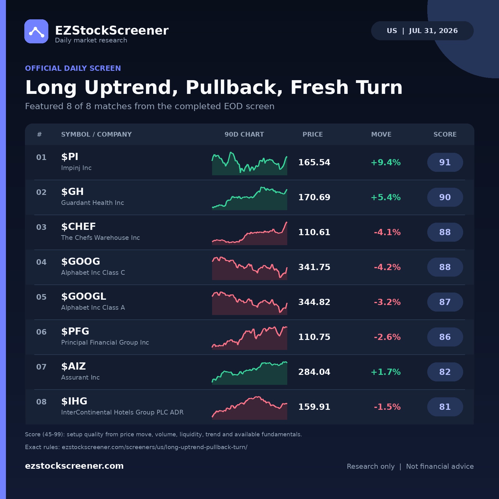 Long Uptrend, Pullback, Fresh Turn result snapshot