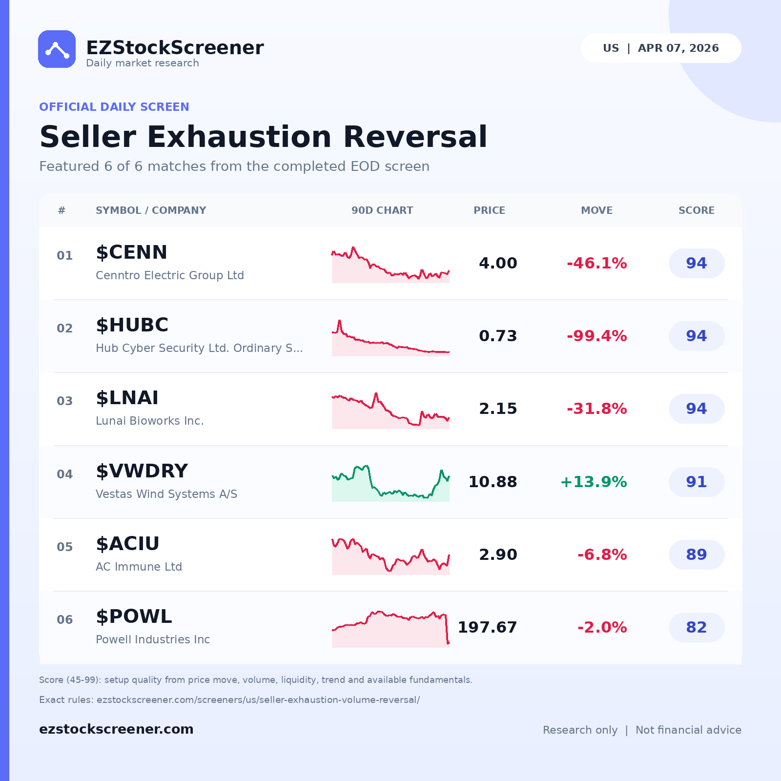 Seller Exhaustion Reversal result snapshot