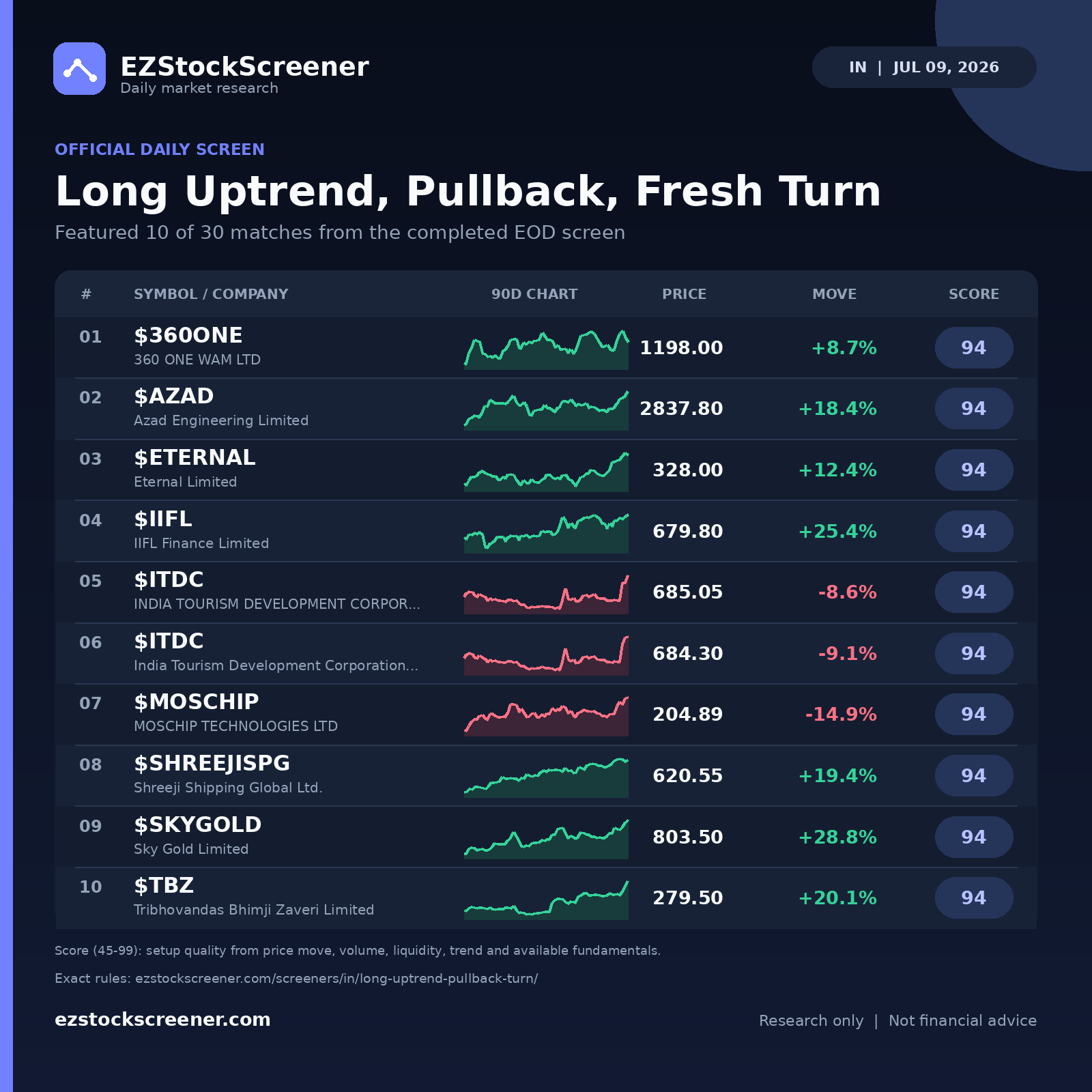 Long Uptrend, Pullback, Fresh Turn result snapshot