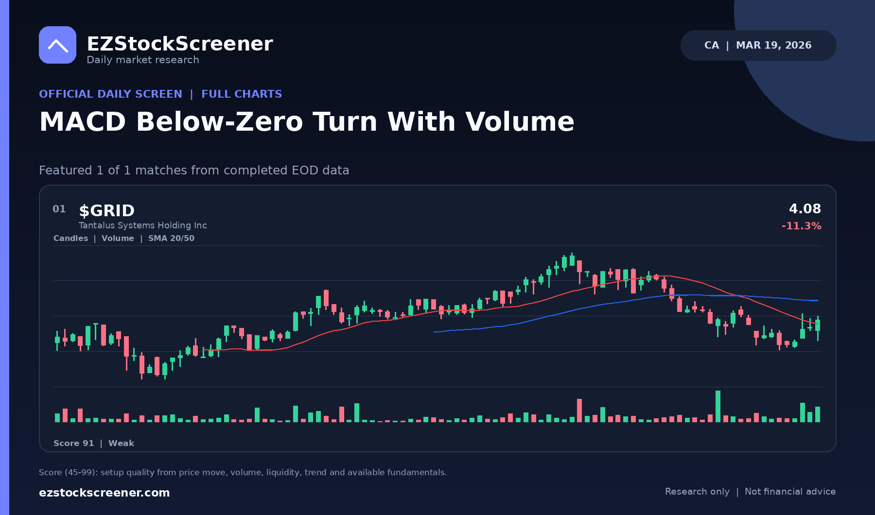 MACD Below-Zero Turn With Volume result snapshot