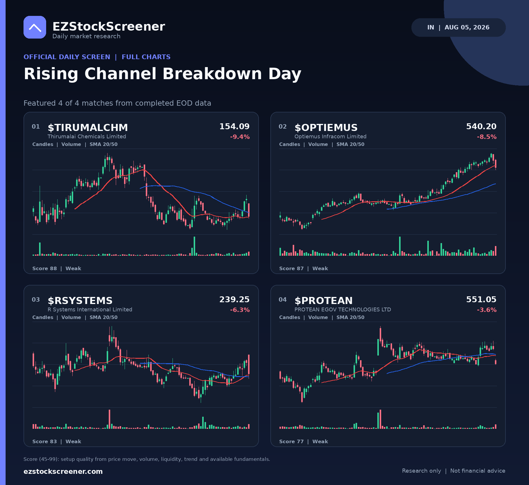 Published Rising Channel Breakdown Day results