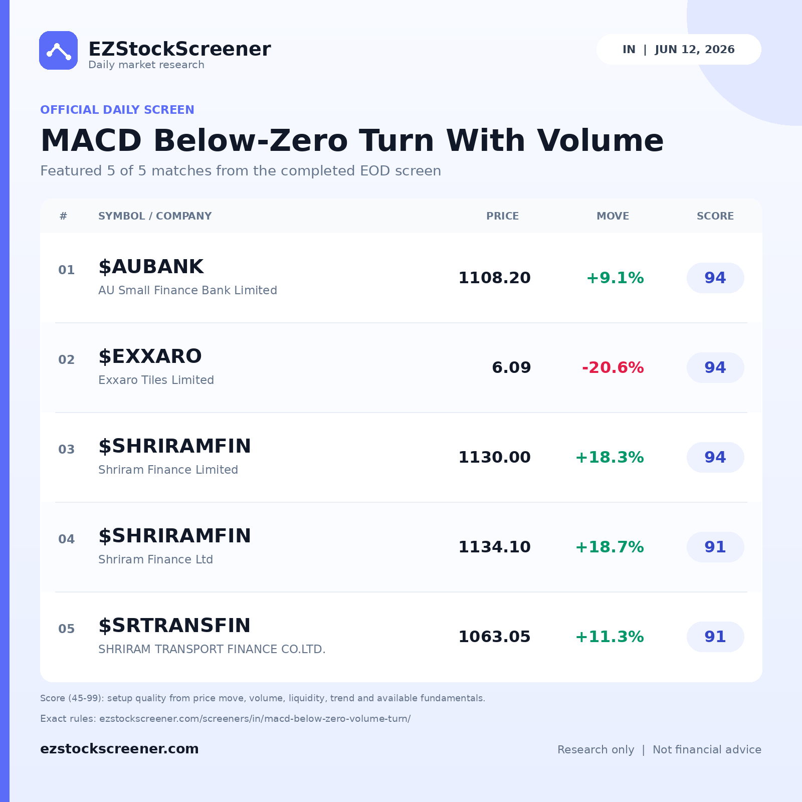 MACD Below-Zero Turn With Volume result snapshot