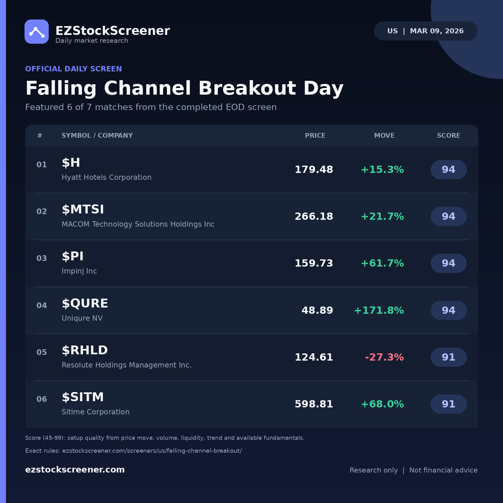 Falling Channel Breakout Day result snapshot
