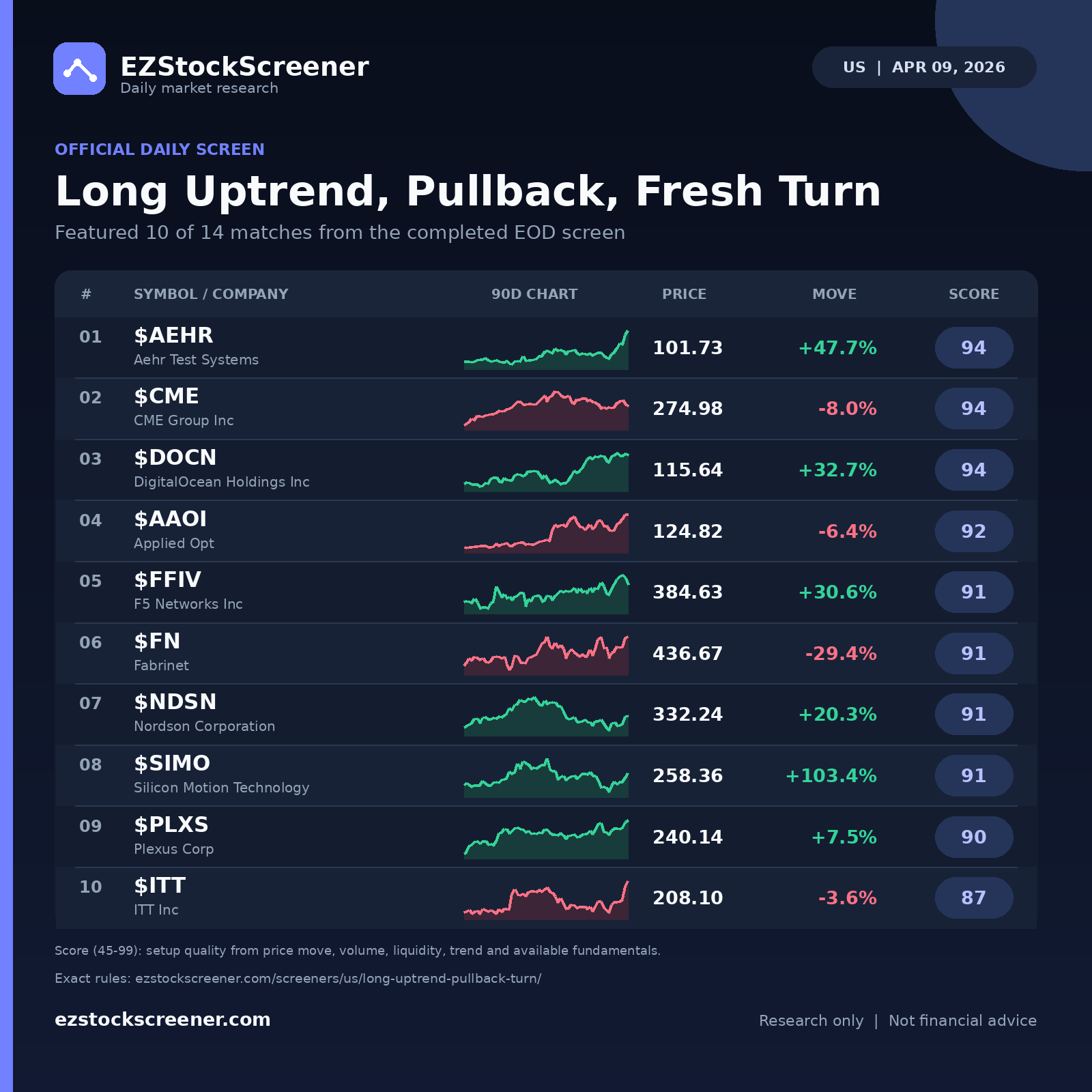 Long Uptrend, Pullback, Fresh Turn result snapshot