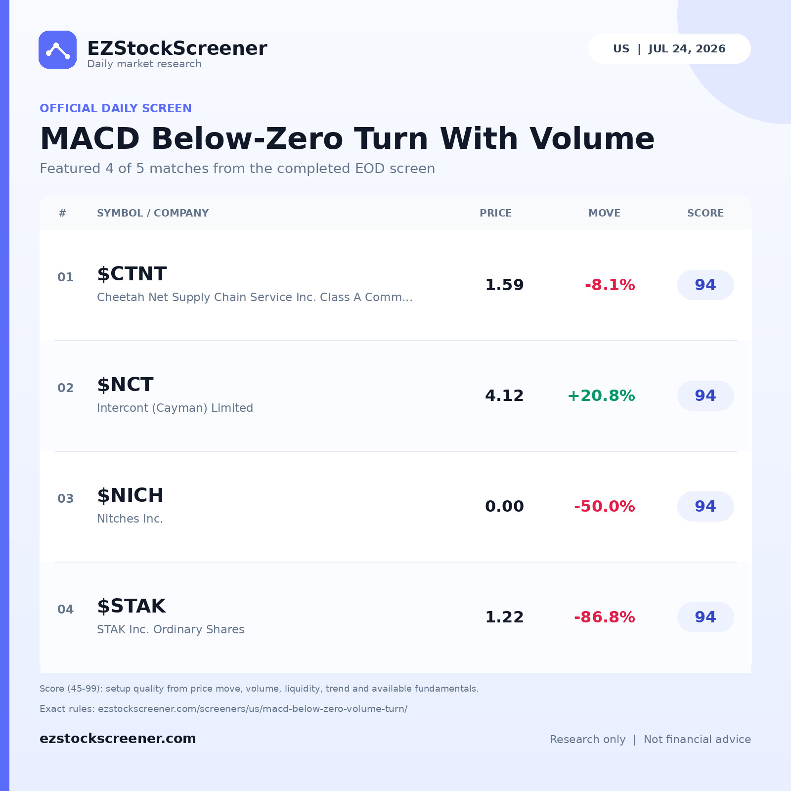 MACD Below-Zero Turn With Volume result snapshot