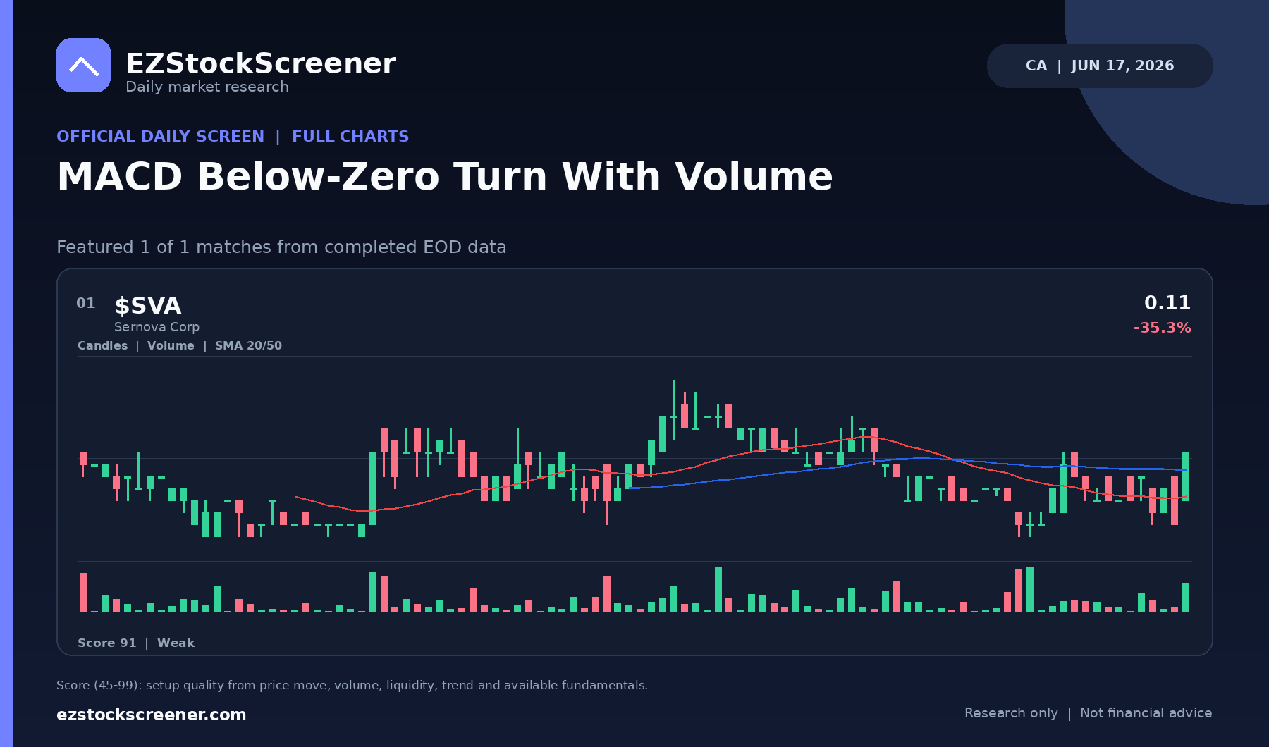 MACD Below-Zero Turn With Volume result snapshot