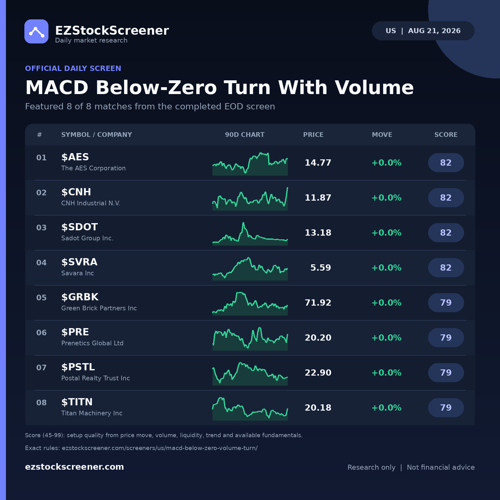 Published MACD Below-Zero Turn With Volume results