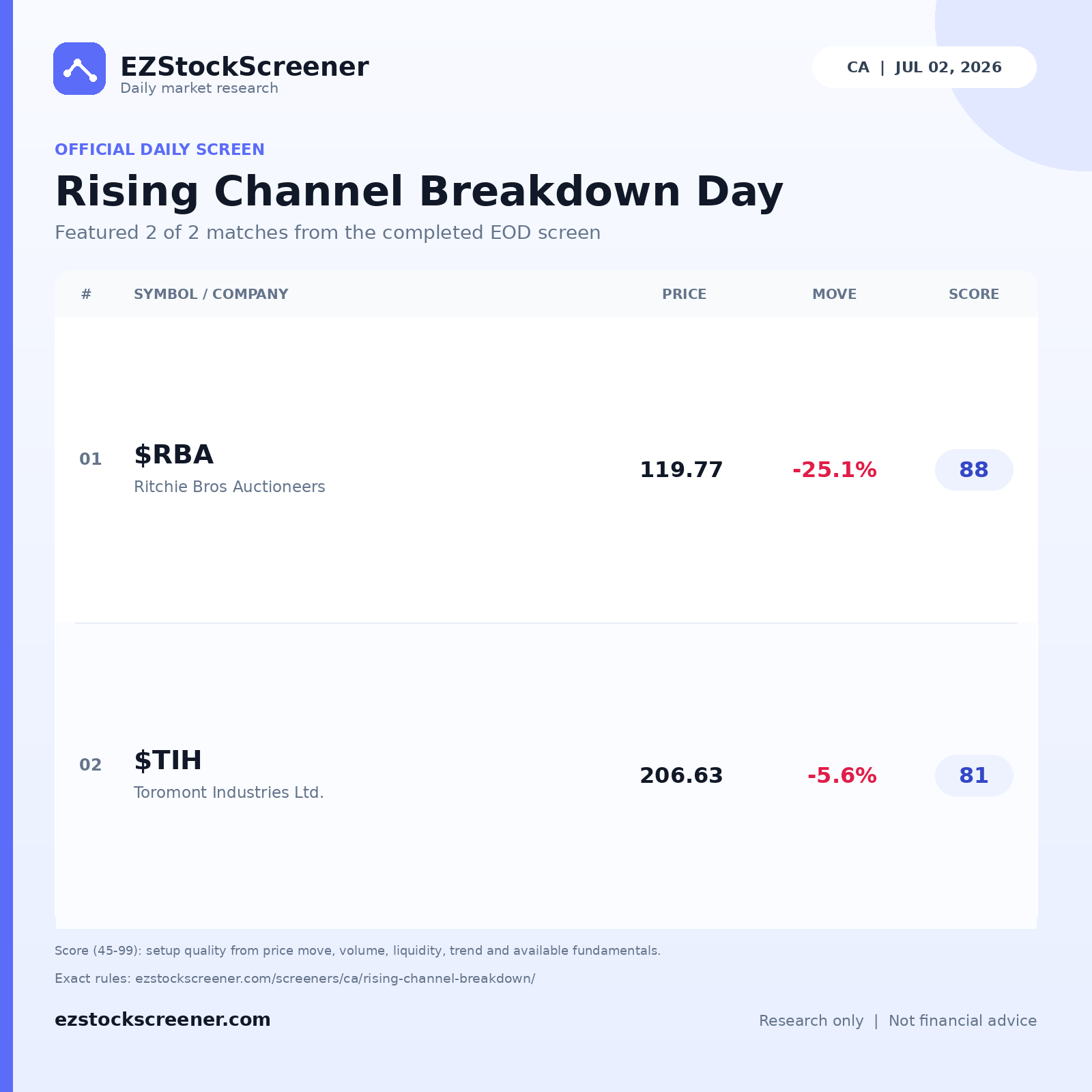 Rising Channel Breakdown Day result snapshot