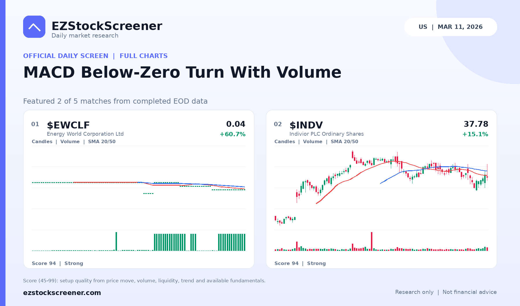 MACD Below-Zero Turn With Volume result snapshot