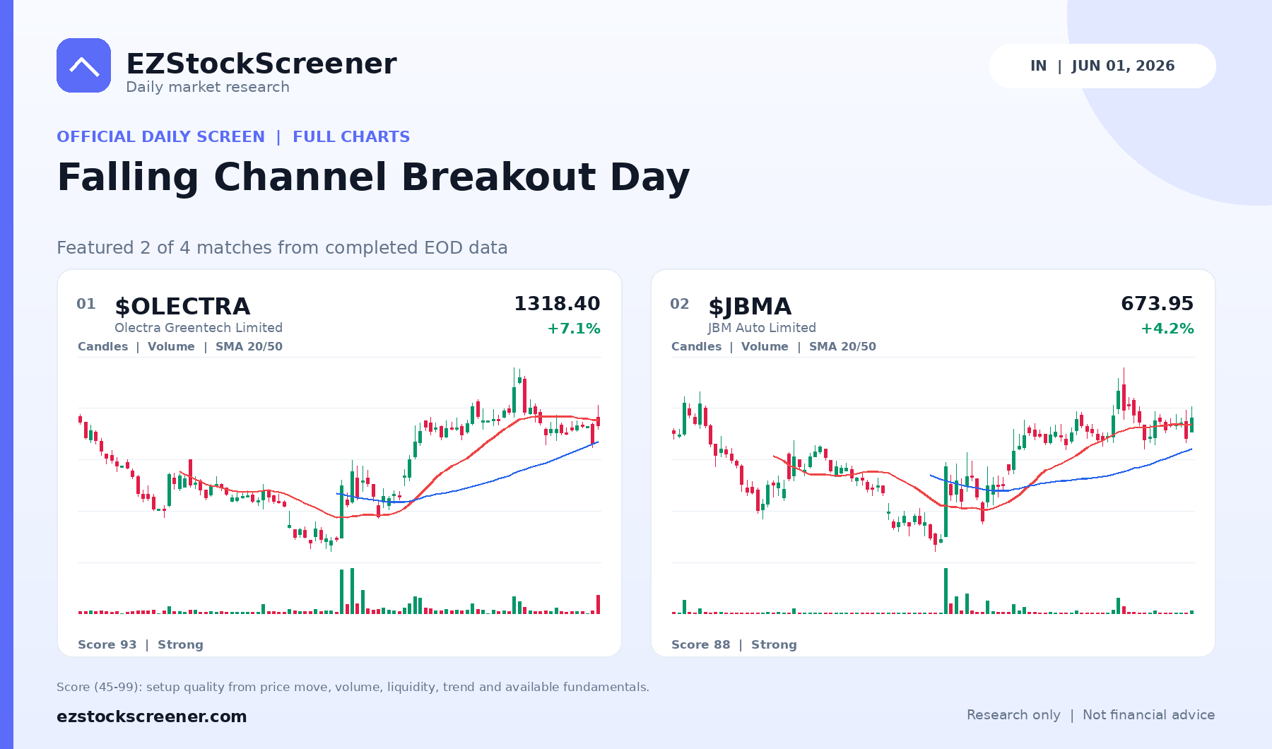 Falling Channel Breakout Day result snapshot