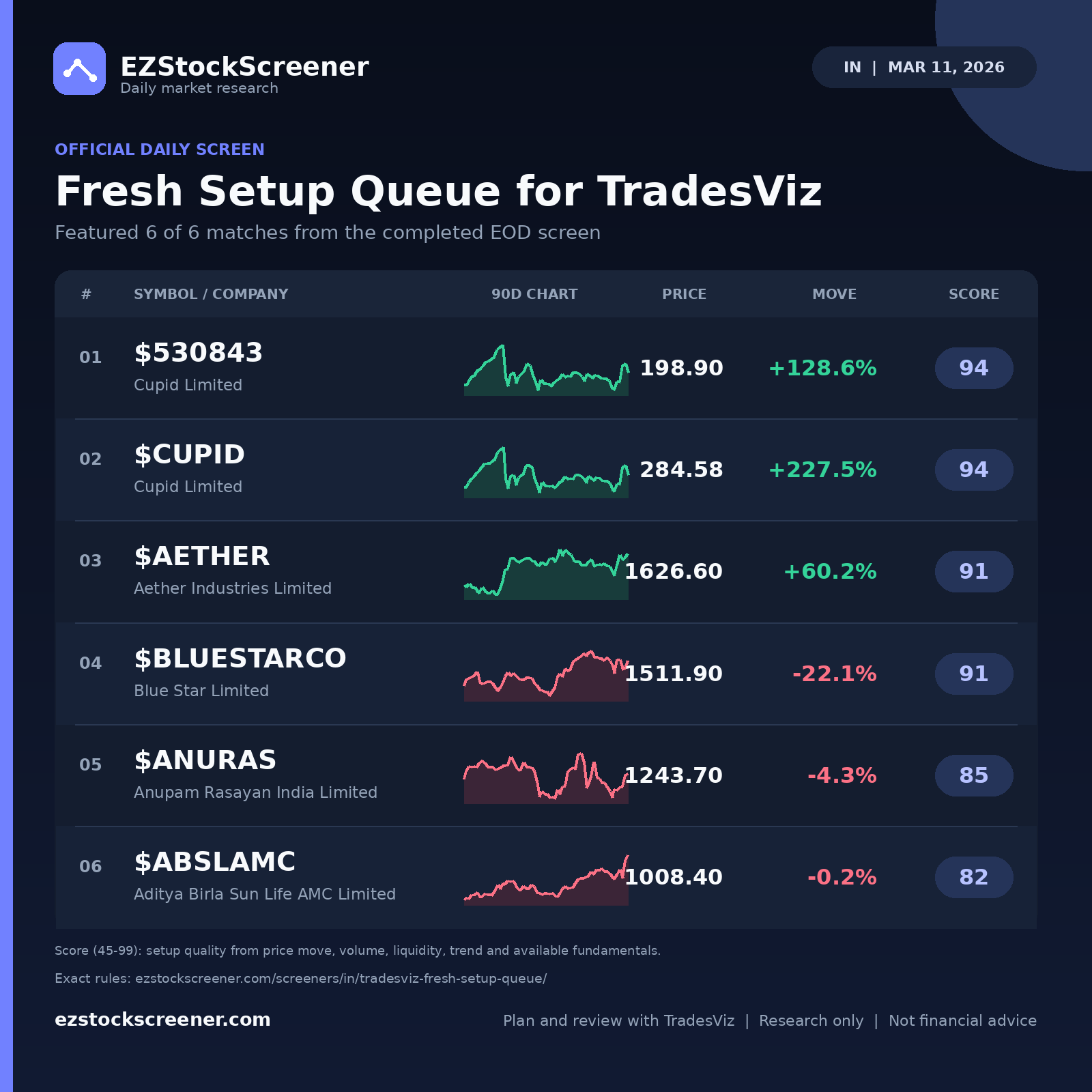 Fresh Setup Queue for TradesViz result snapshot