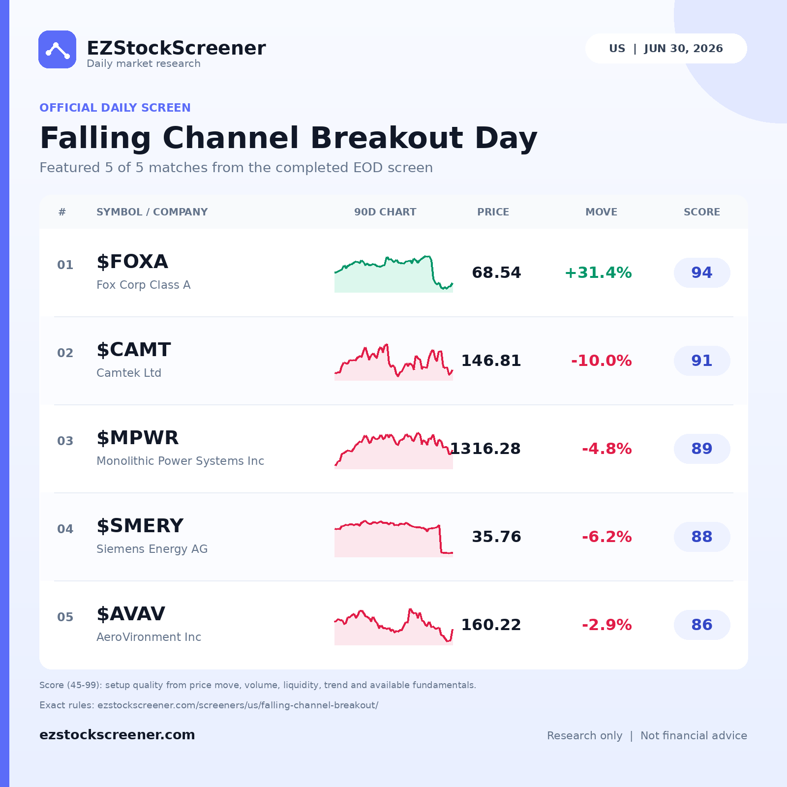 Falling Channel Breakout Day result snapshot