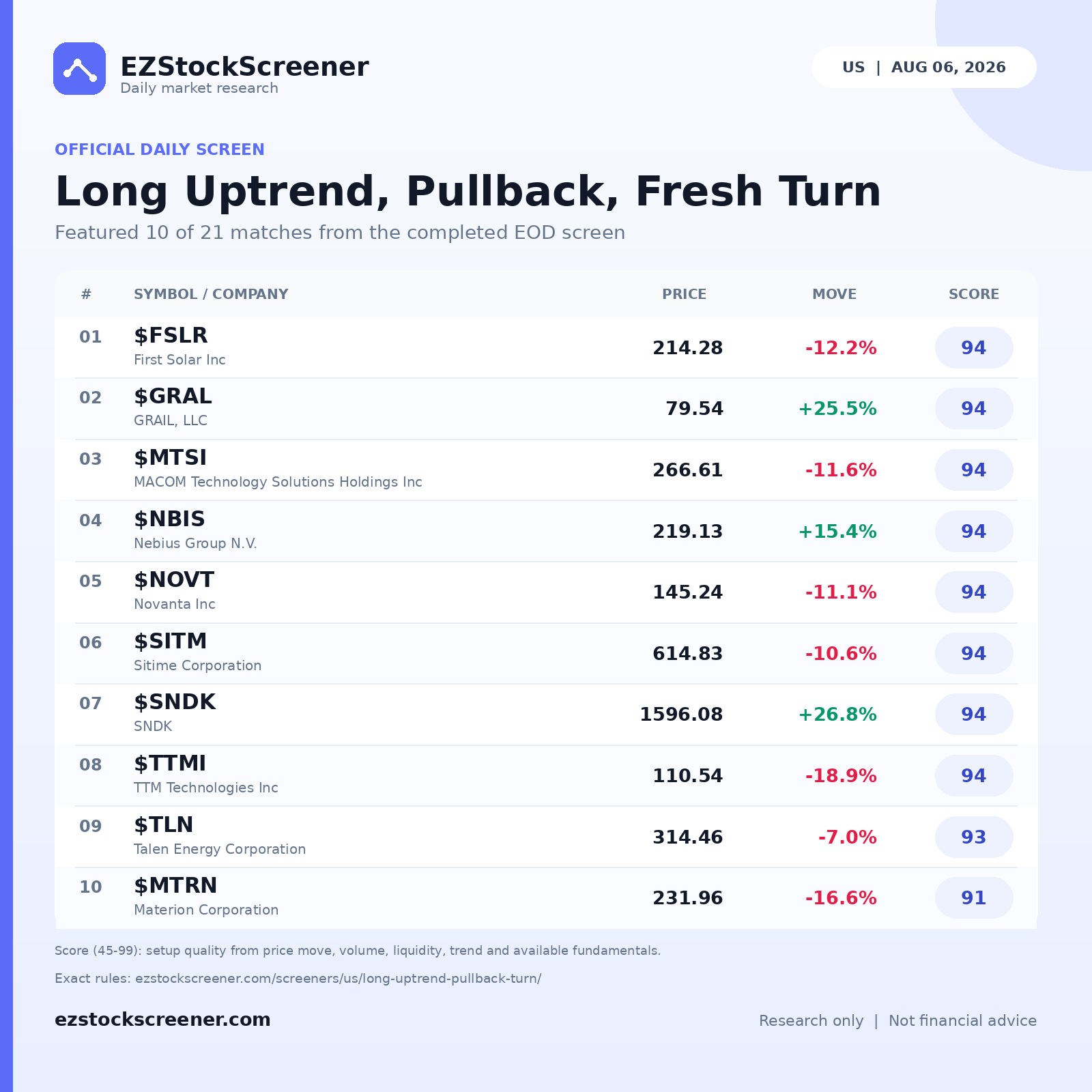 Published Long Uptrend, Pullback, Fresh Turn results