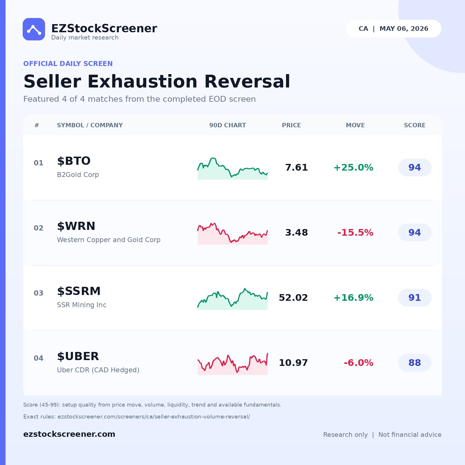 Seller Exhaustion Reversal result snapshot