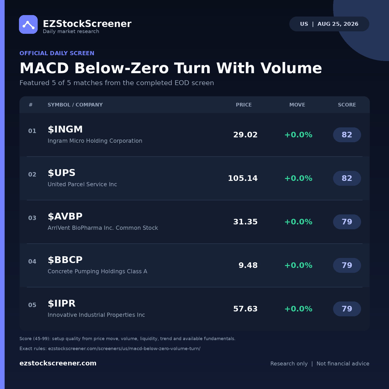 Published MACD Below-Zero Turn With Volume results