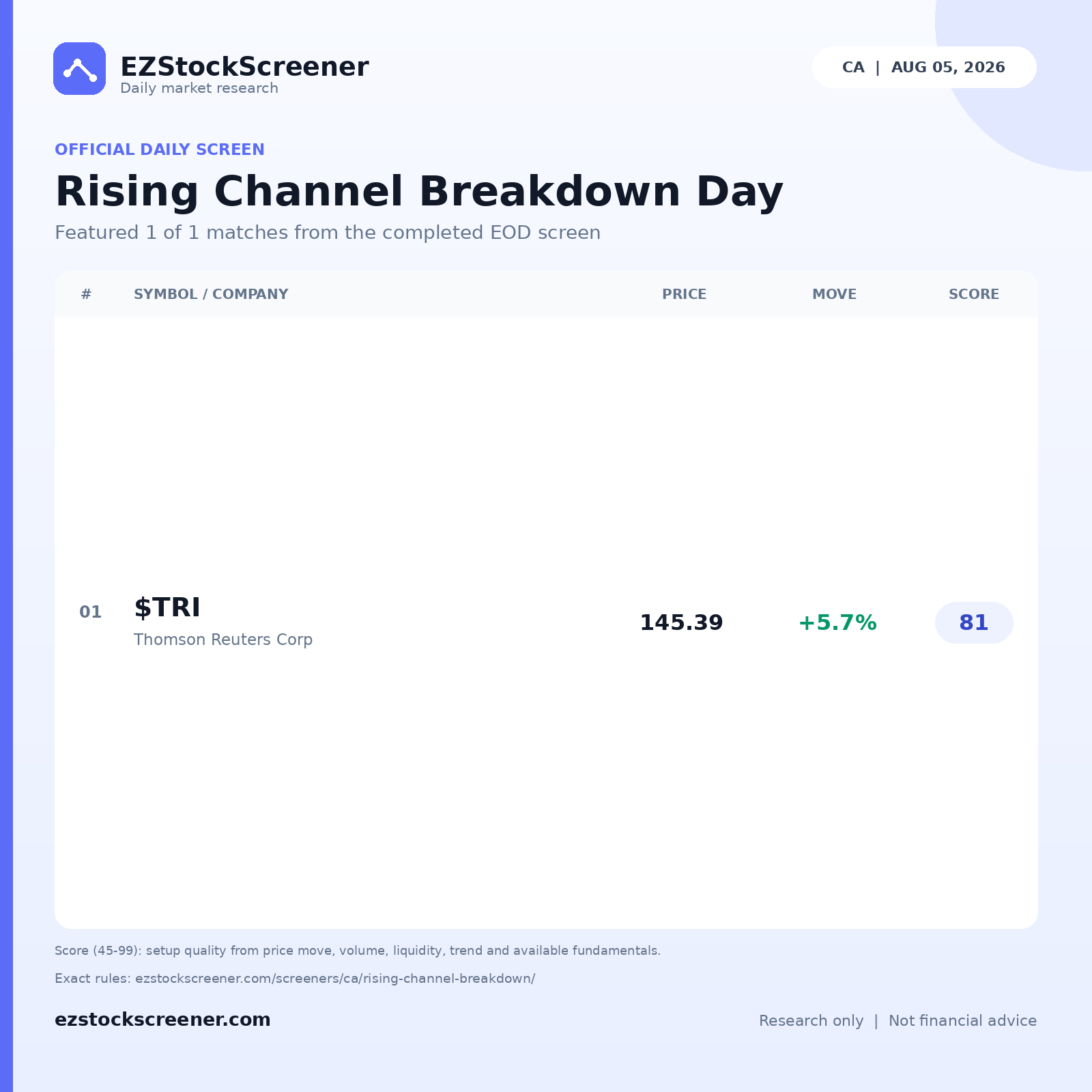 Published Rising Channel Breakdown Day results