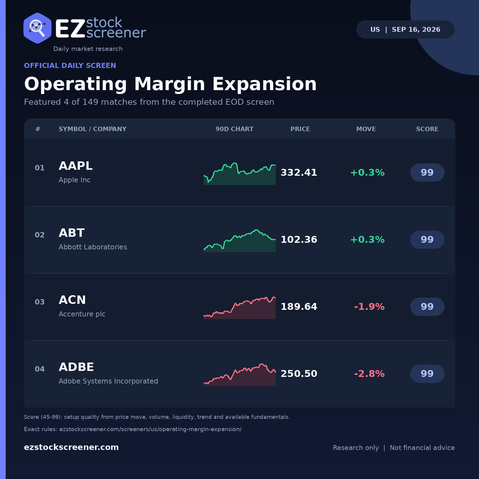 Published Operating Margin Expansion results
