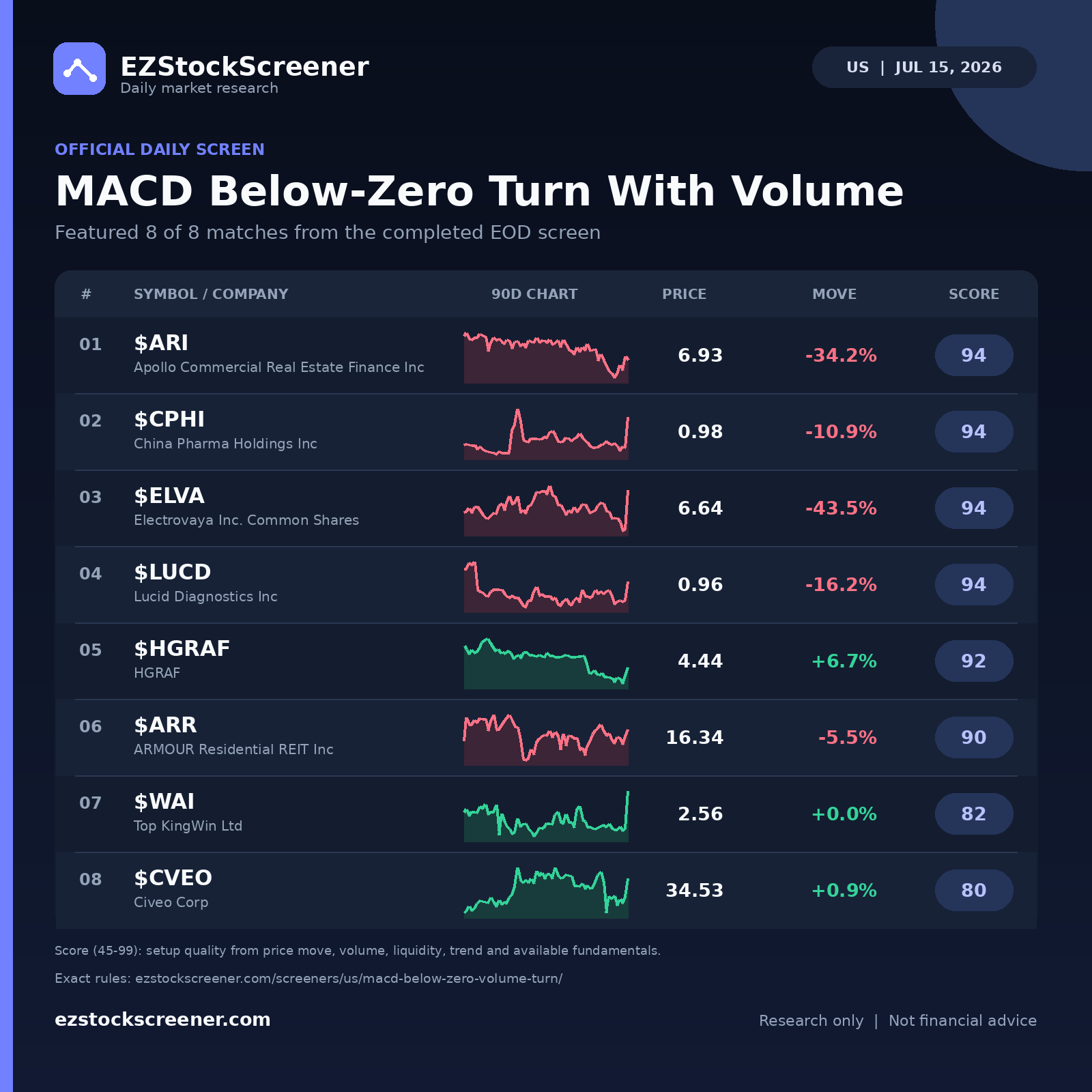 MACD Below-Zero Turn With Volume result snapshot