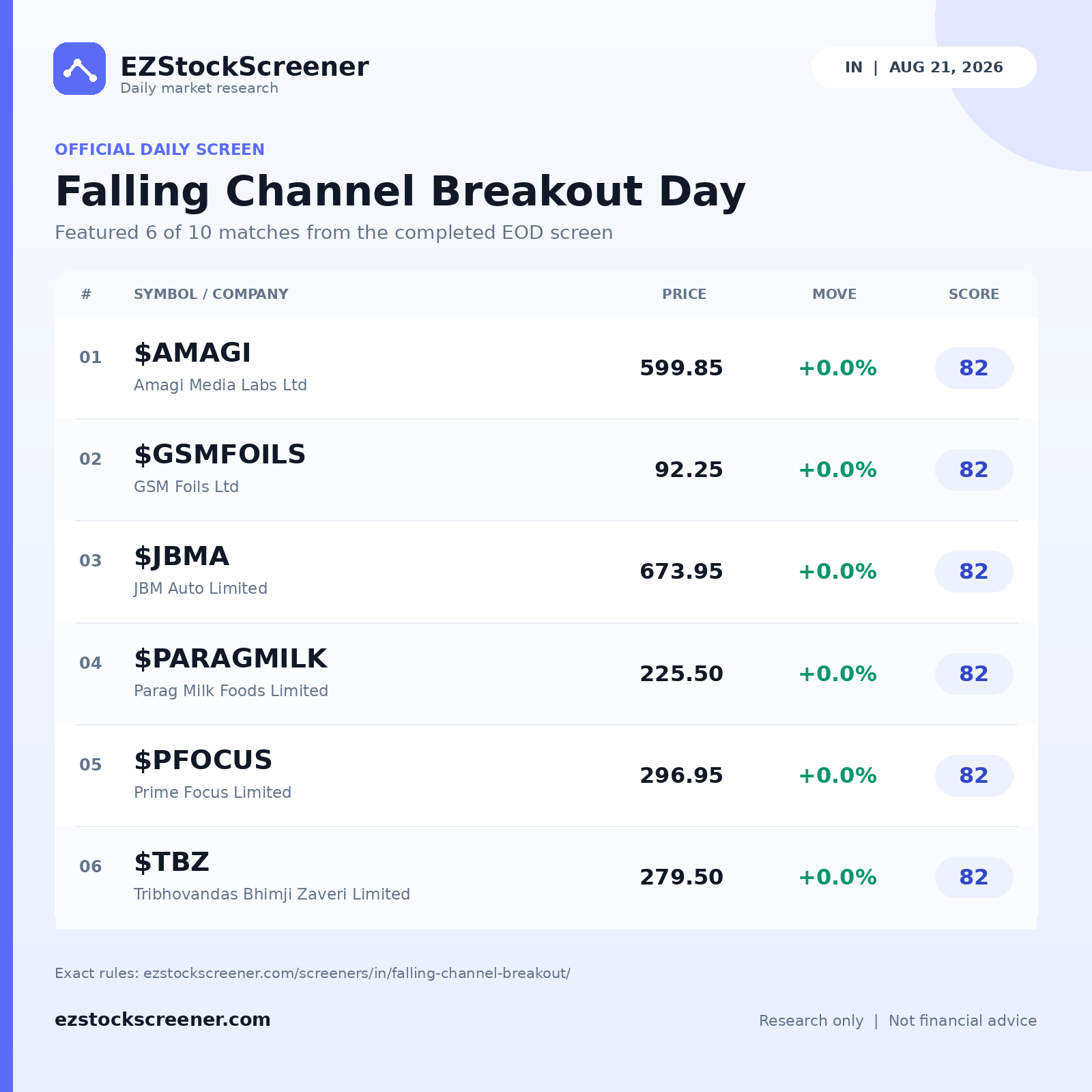 Falling Channel Breakout Day result snapshot