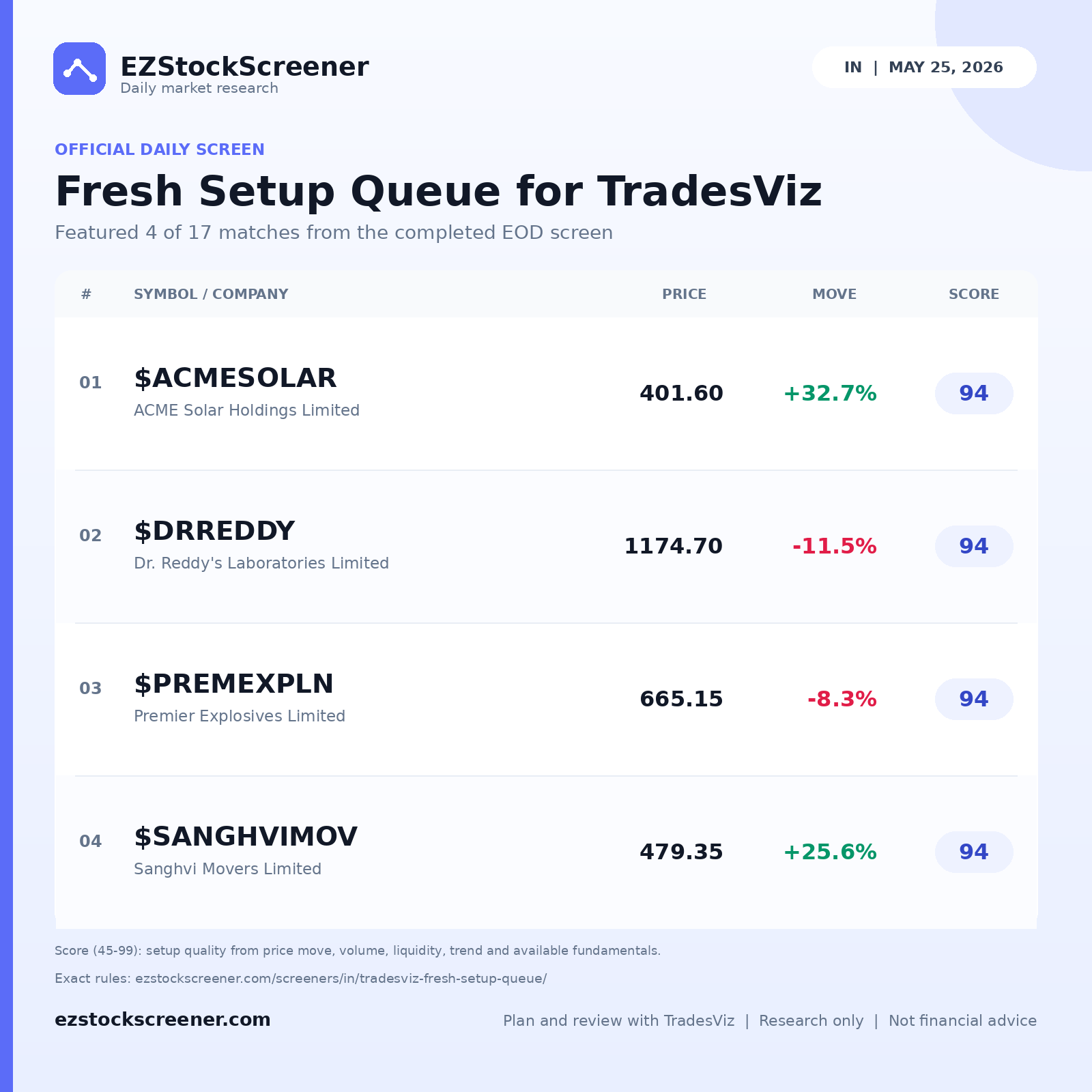 Fresh Setup Queue for TradesViz result snapshot