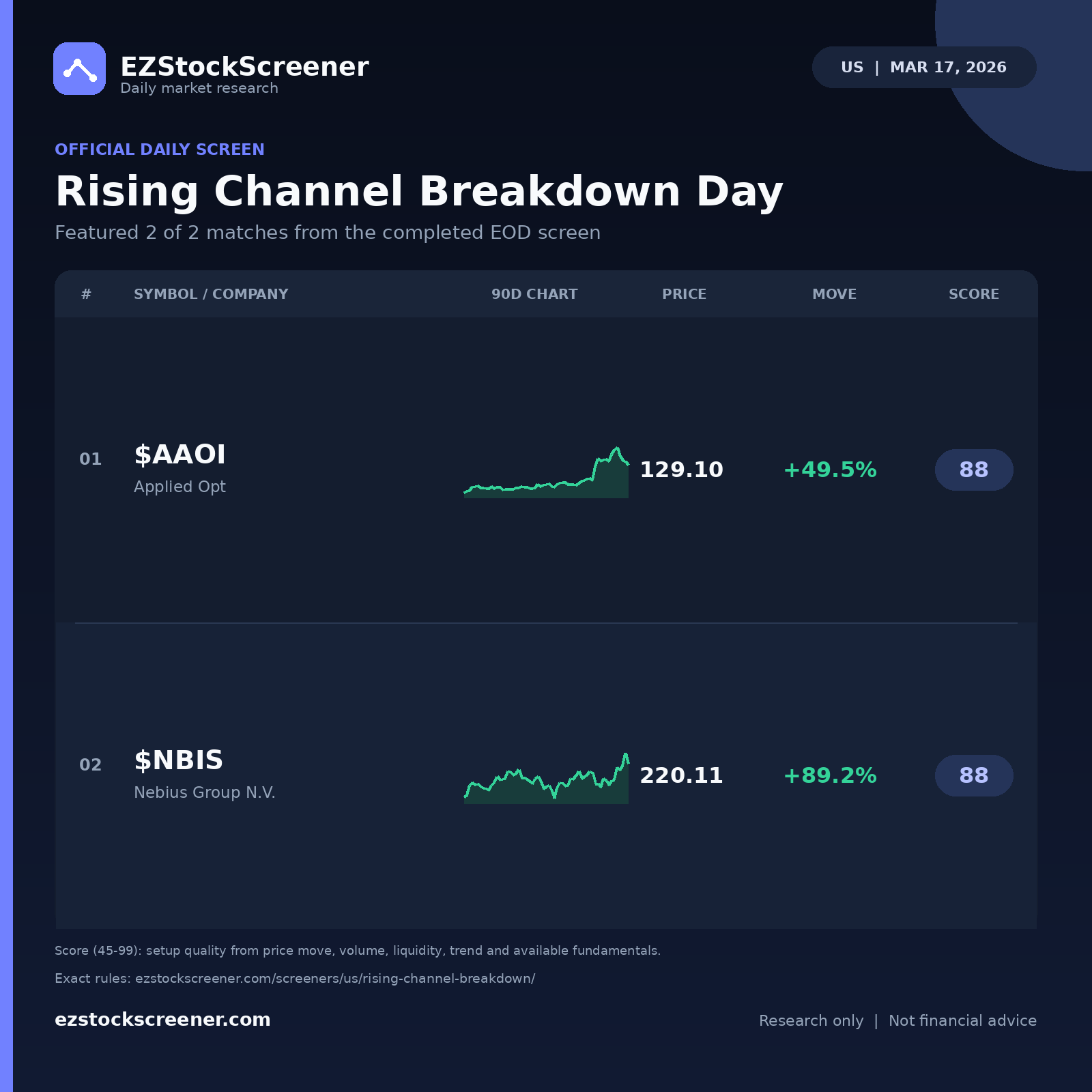 Rising Channel Breakdown Day result snapshot