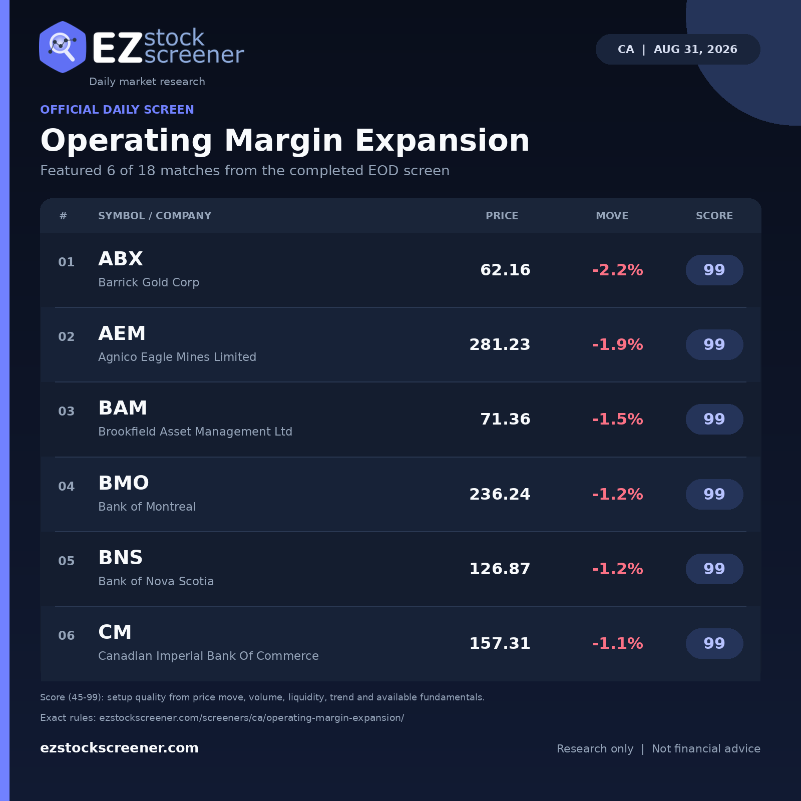 Published Operating Margin Expansion results