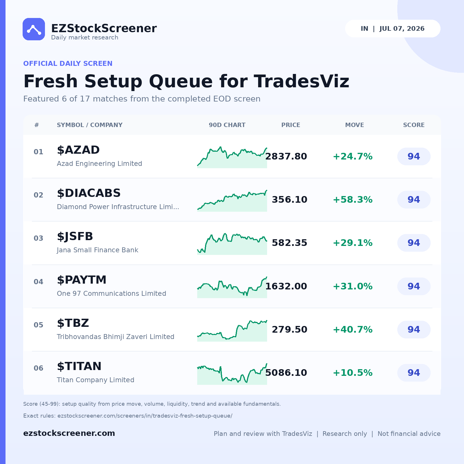 Fresh Setup Queue for TradesViz result snapshot