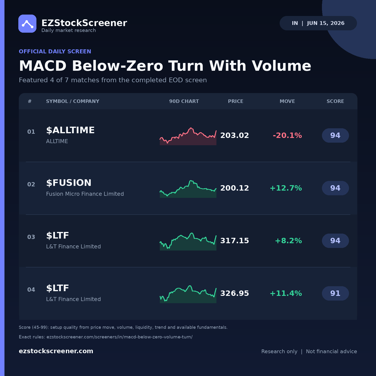 MACD Below-Zero Turn With Volume result snapshot