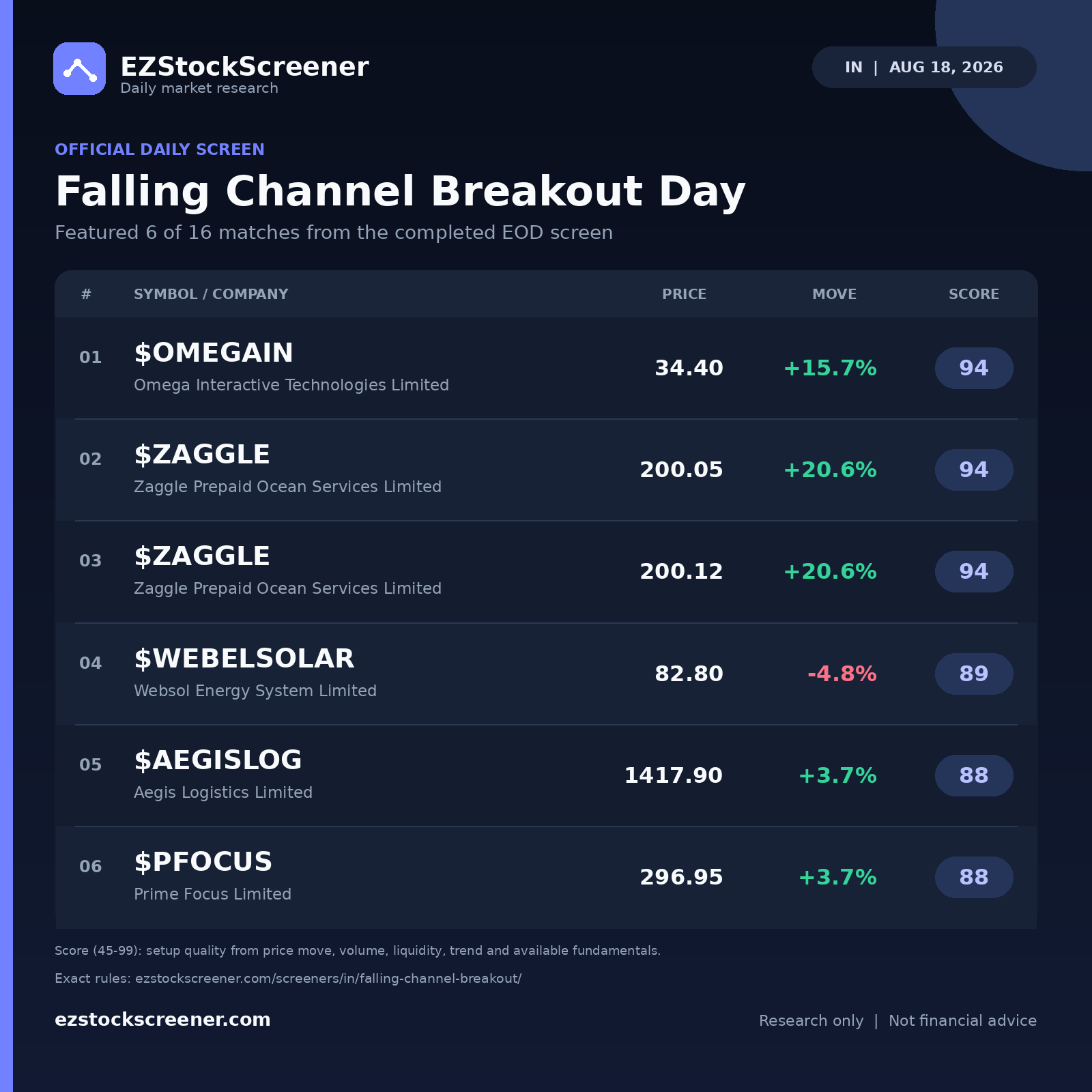 Published Falling Channel Breakout Day results