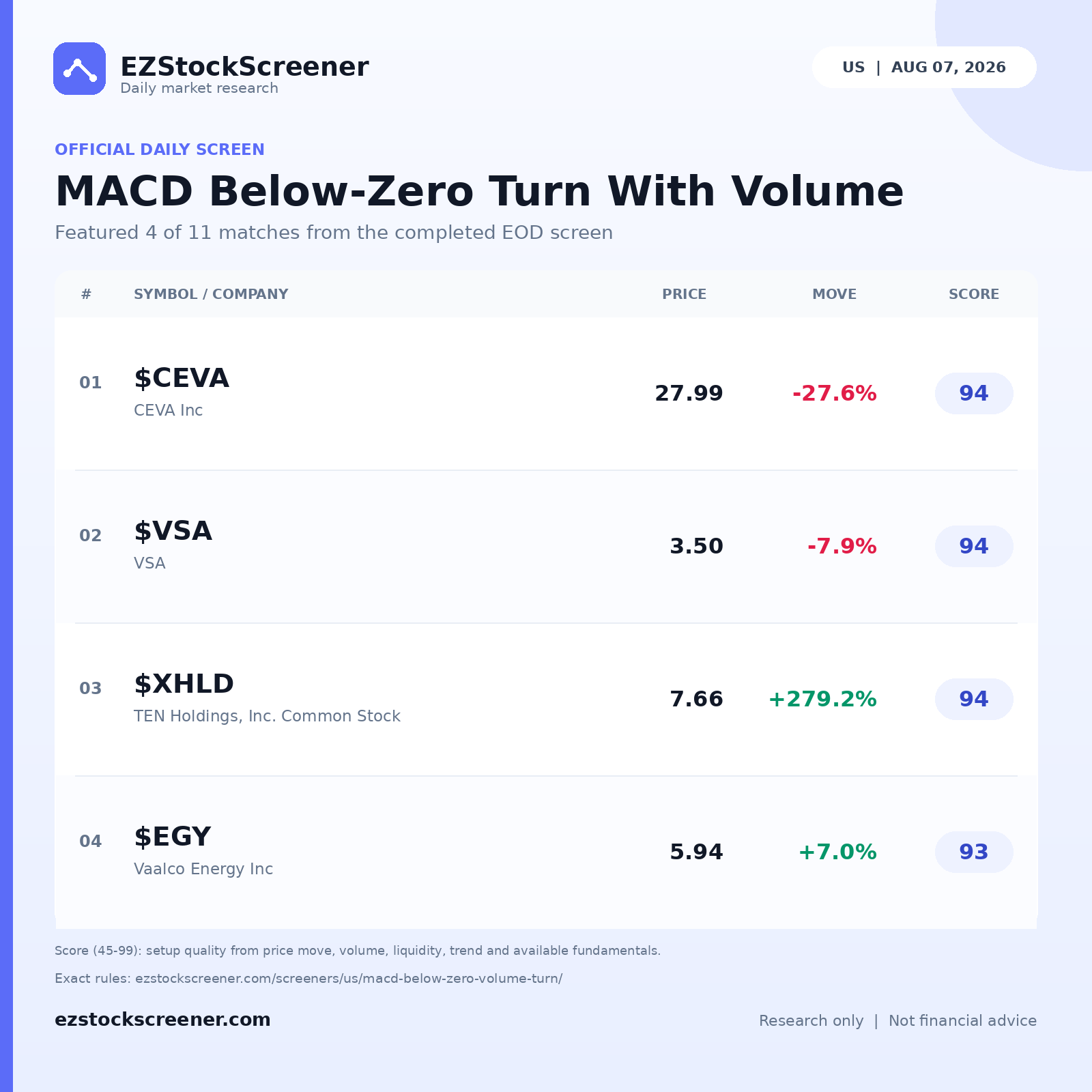 Published MACD Below-Zero Turn With Volume results