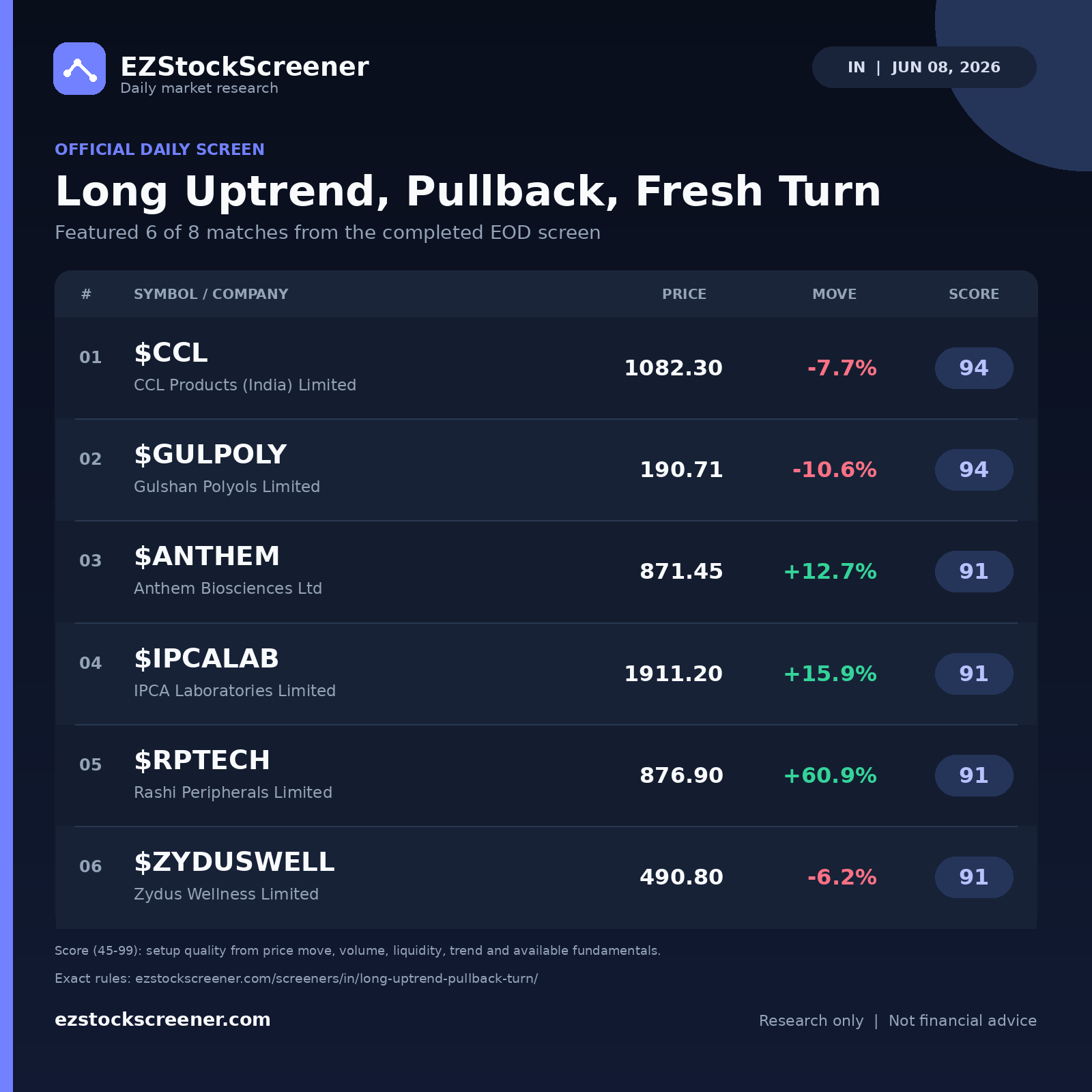 Long Uptrend, Pullback, Fresh Turn result snapshot