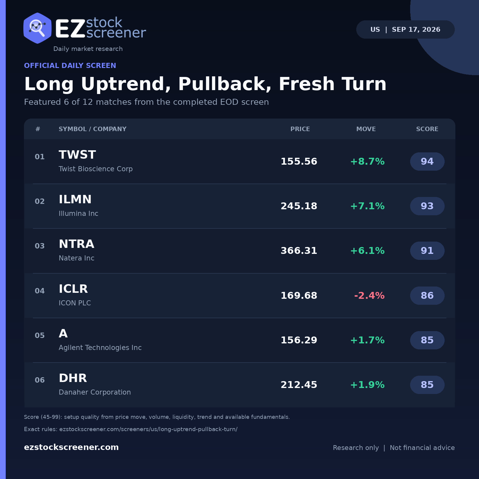 Long Uptrend, Pullback, Fresh Turn result snapshot