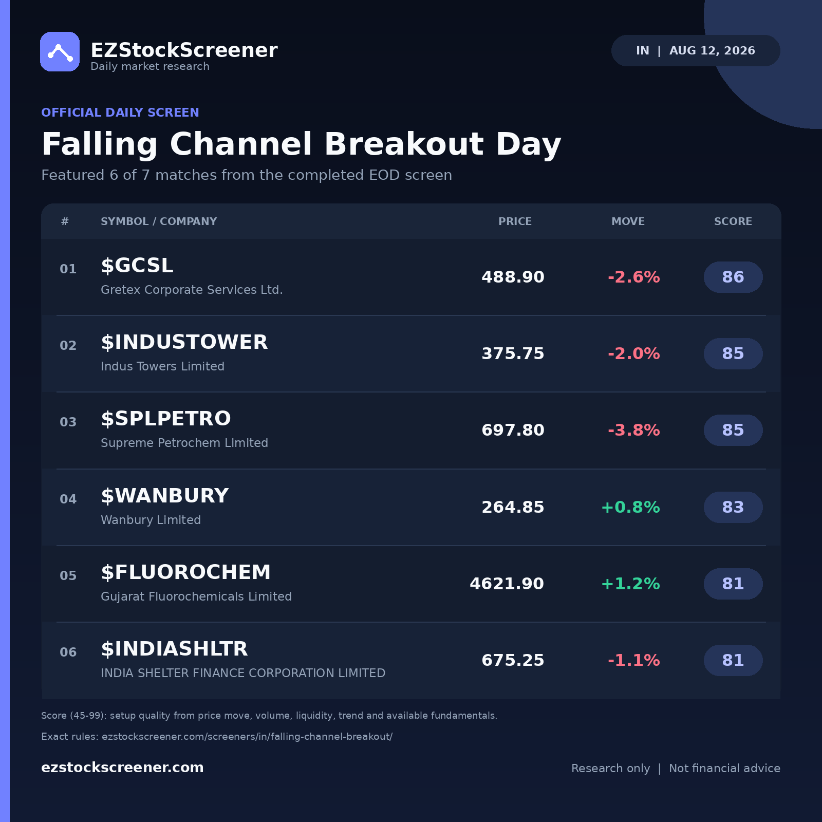 Published Falling Channel Breakout Day results
