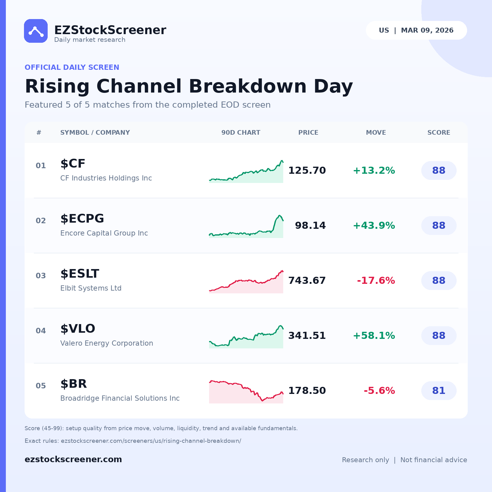 Rising Channel Breakdown Day result snapshot