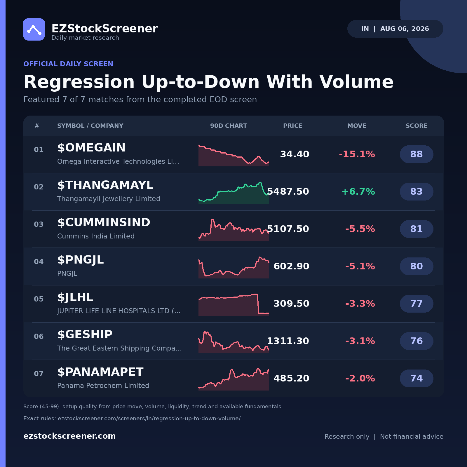 Published Regression Up-to-Down With Volume results