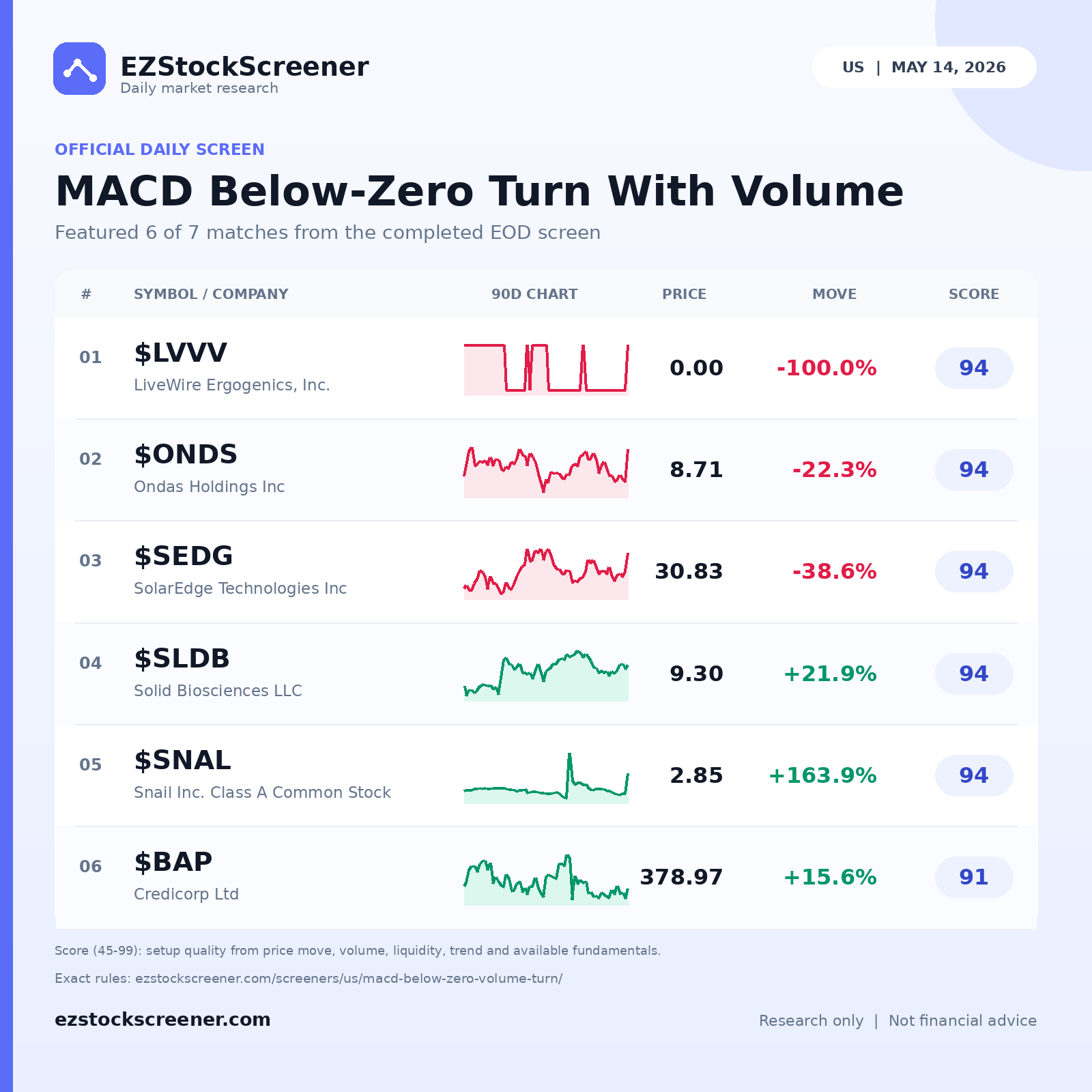 MACD Below-Zero Turn With Volume result snapshot