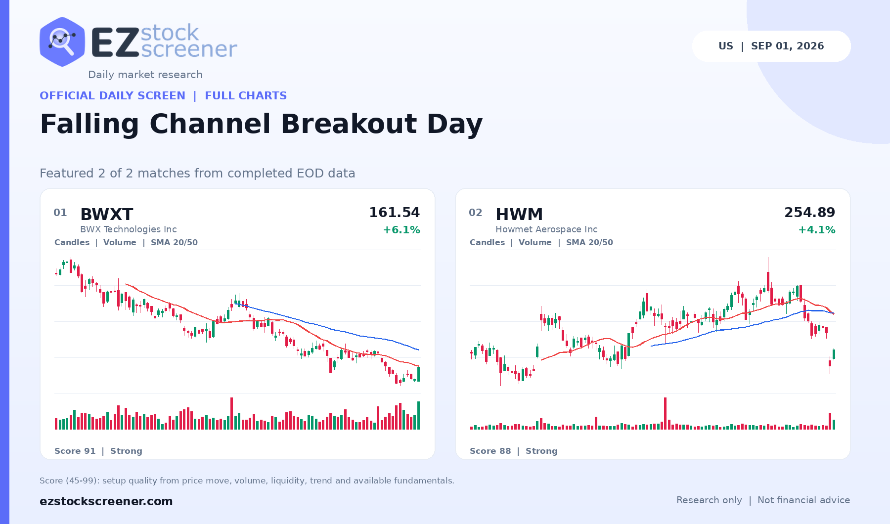 Falling Channel Breakout Day result snapshot