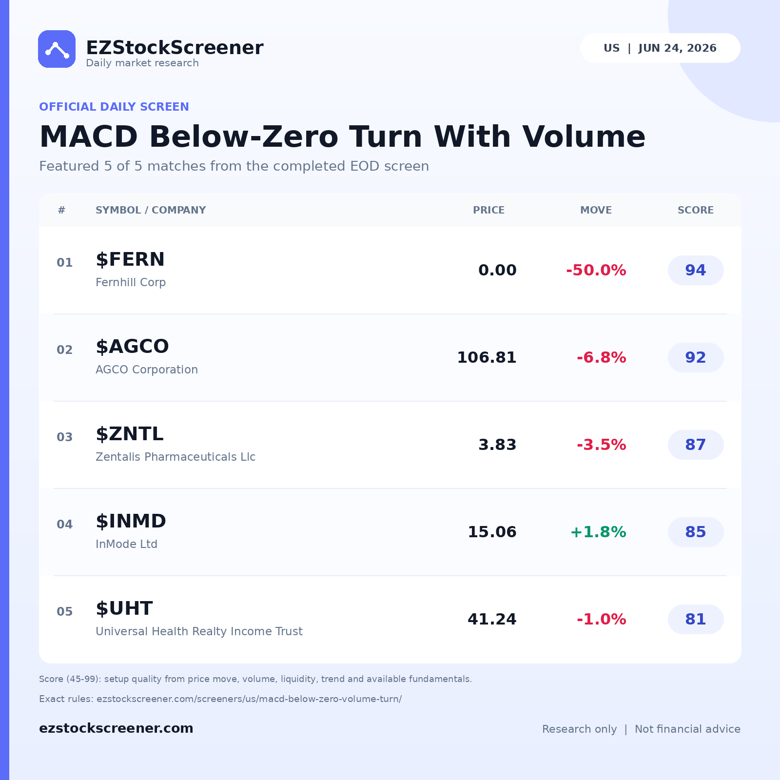 MACD Below-Zero Turn With Volume result snapshot