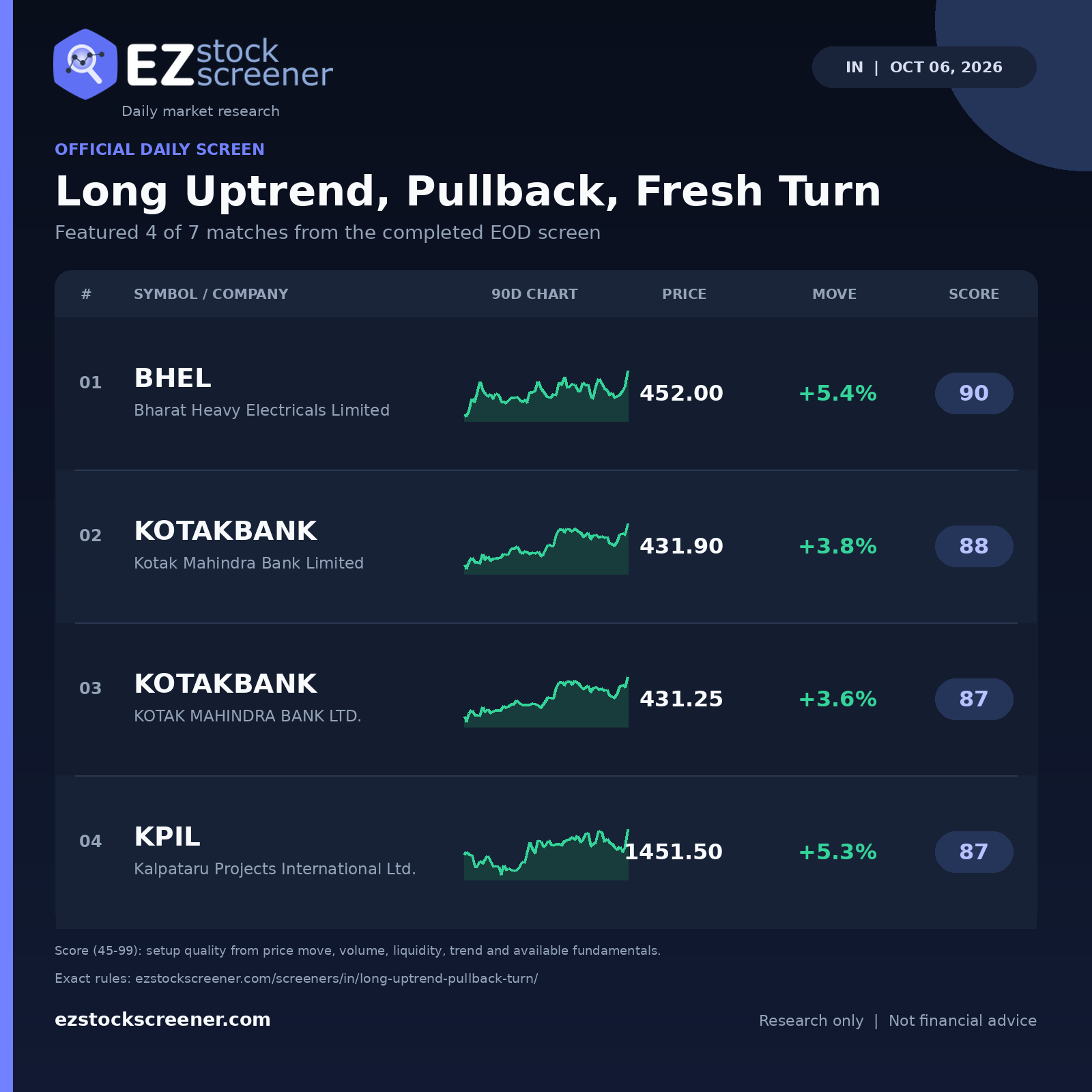 Long Uptrend, Pullback, Fresh Turn result snapshot
