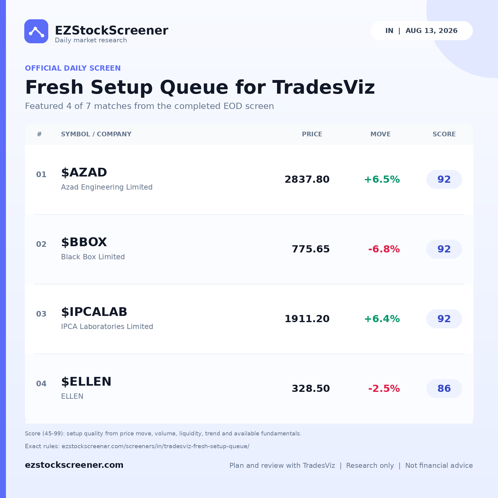 Published Fresh Setup Queue for TradesViz results