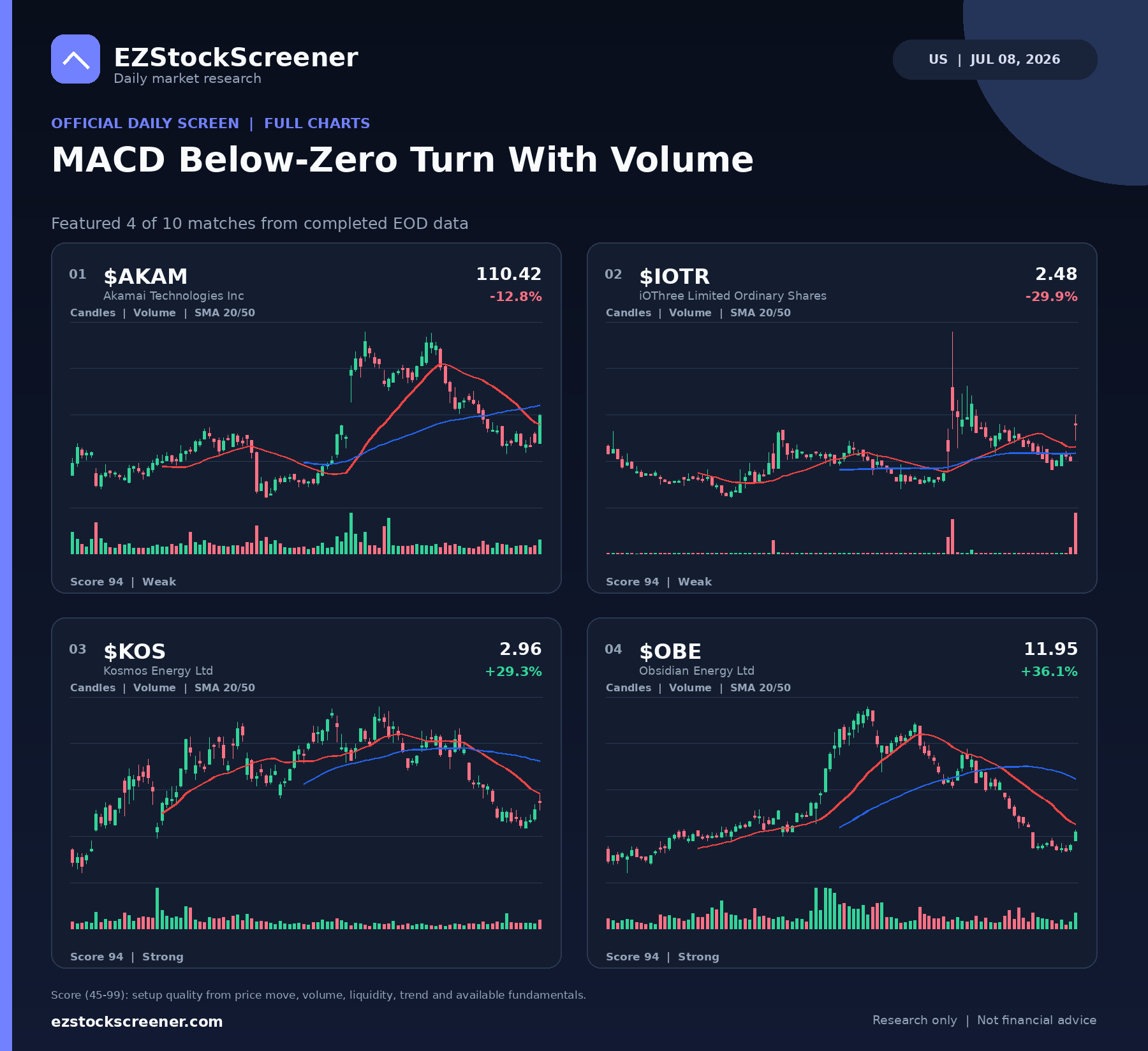 MACD Below-Zero Turn With Volume result snapshot