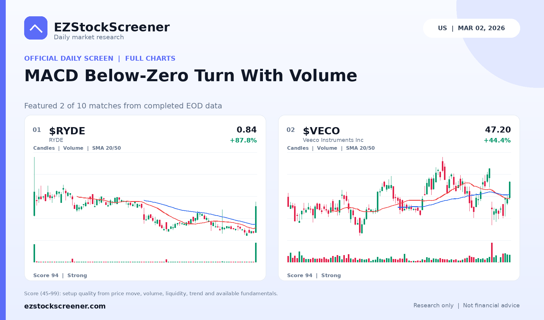 MACD Below-Zero Turn With Volume result snapshot