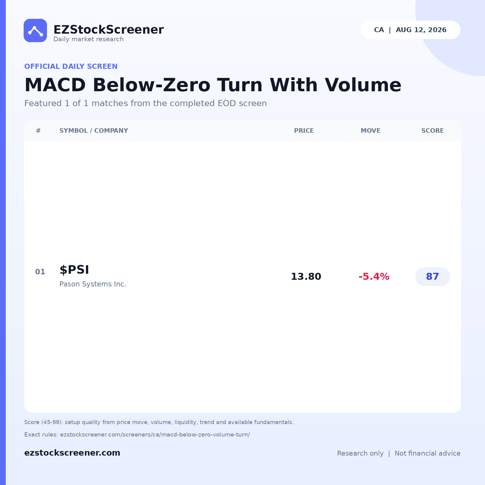 Published MACD Below-Zero Turn With Volume results
