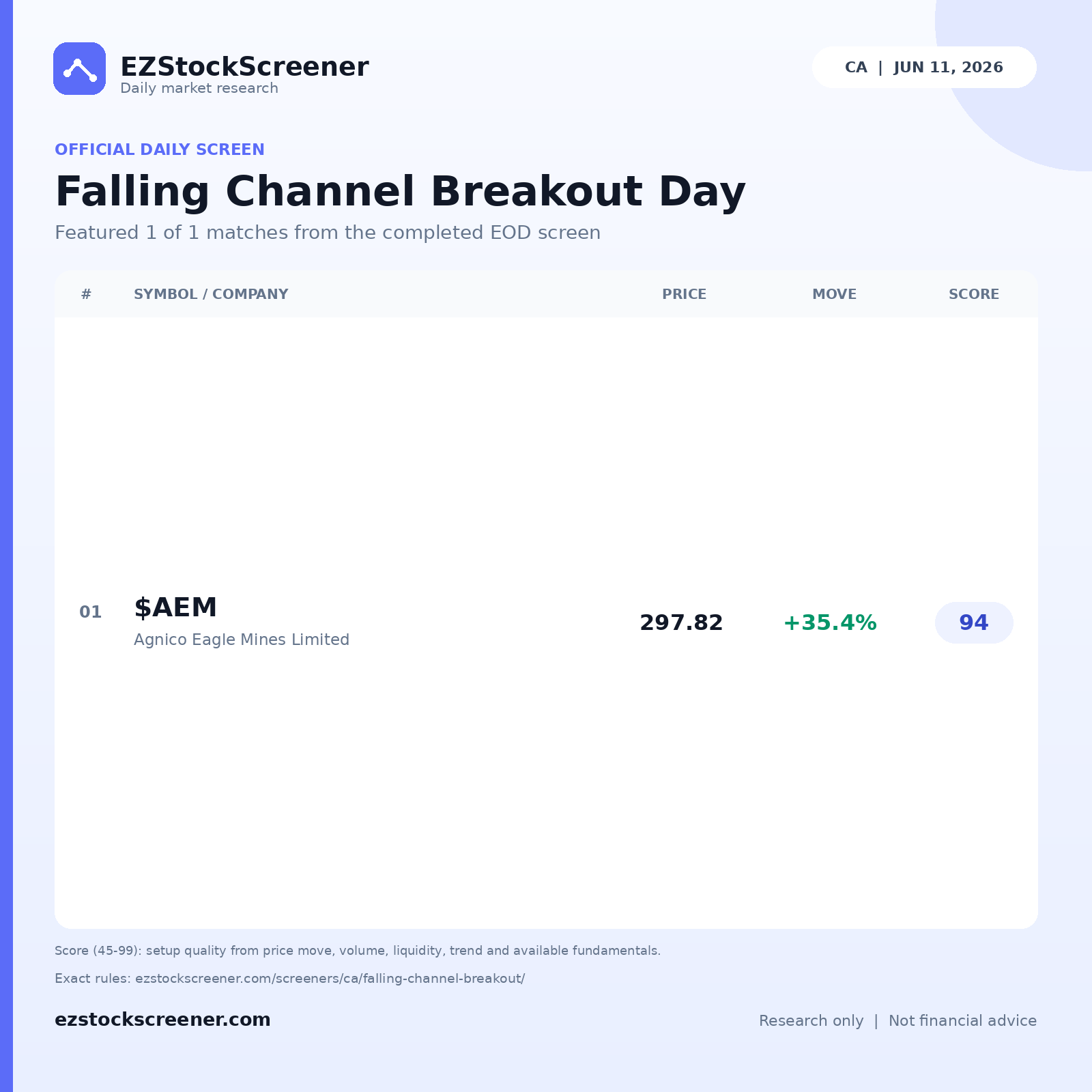 Falling Channel Breakout Day result snapshot