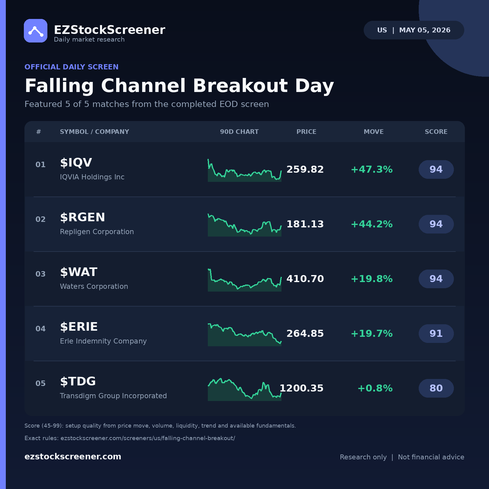 Falling Channel Breakout Day result snapshot
