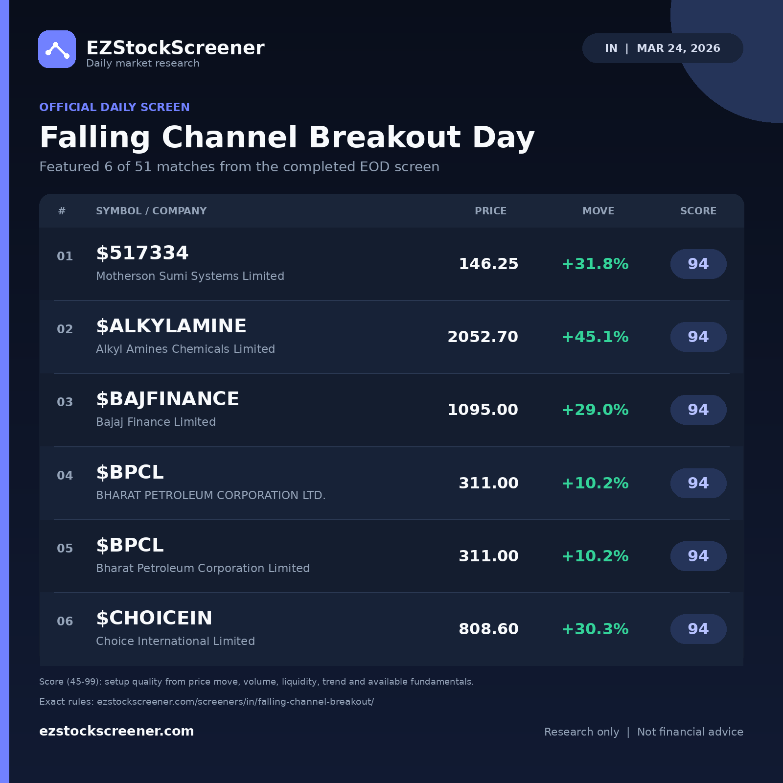 Falling Channel Breakout Day result snapshot
