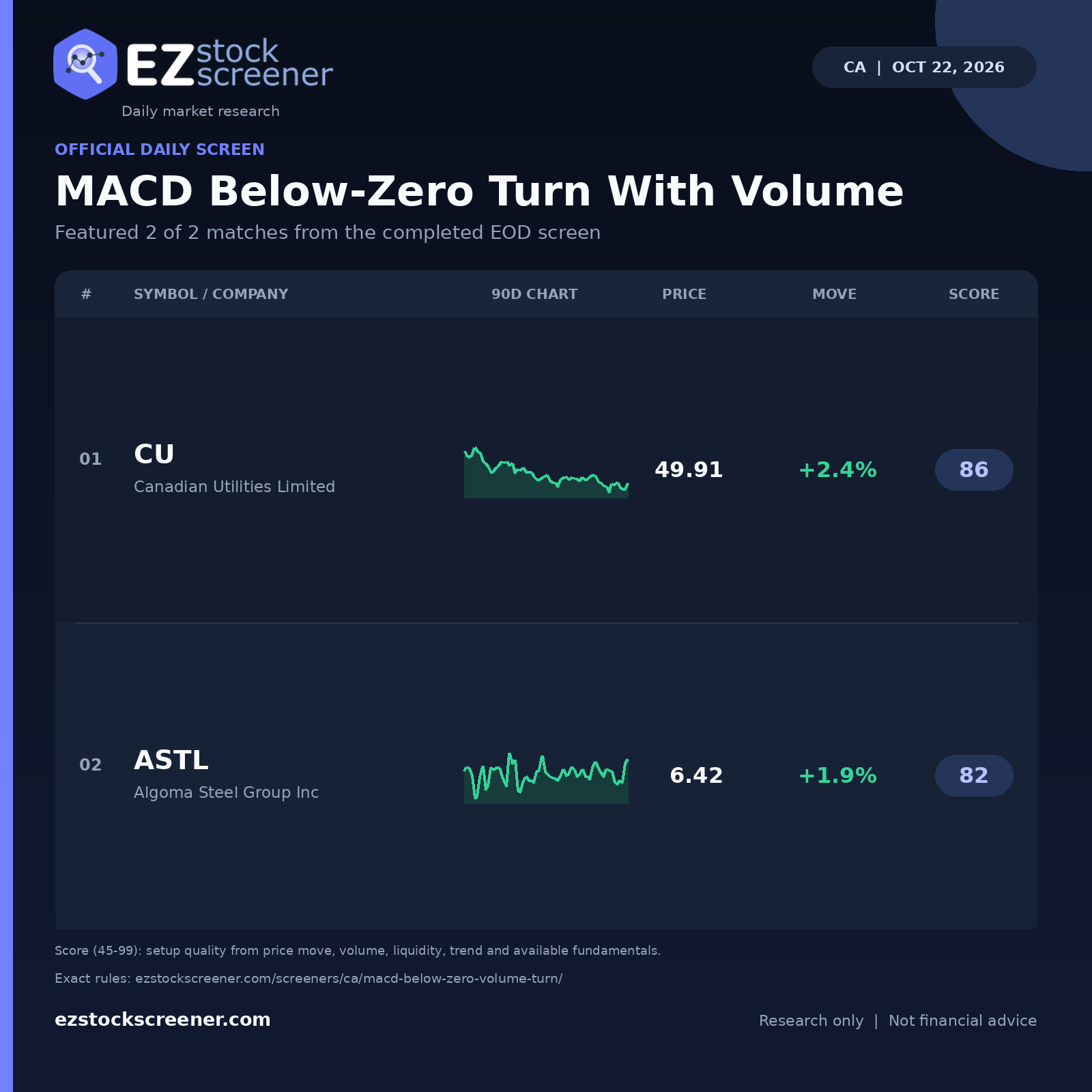 MACD Below-Zero Turn With Volume result snapshot